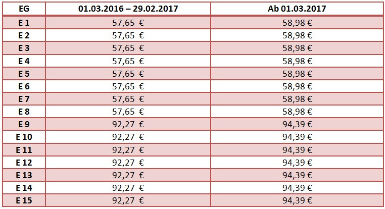 Tvöd Tabelle
 TVöD SuE Eingruppierung Tabellen und Stufen