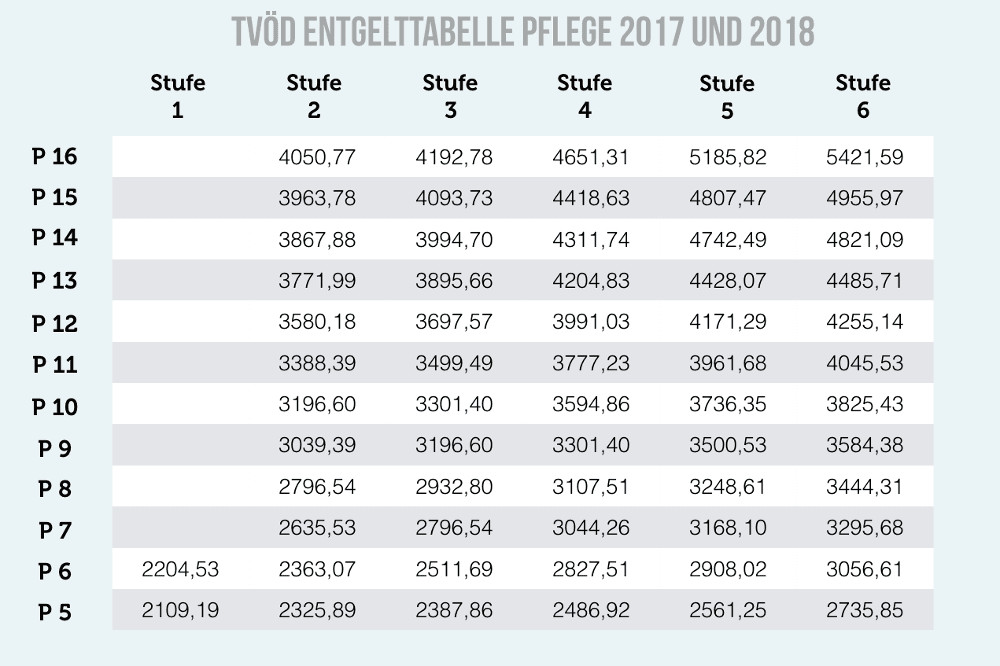 Tvöd Tabelle
 TVöD Tarifvertrag und Entgelttabelle im öffentlichen