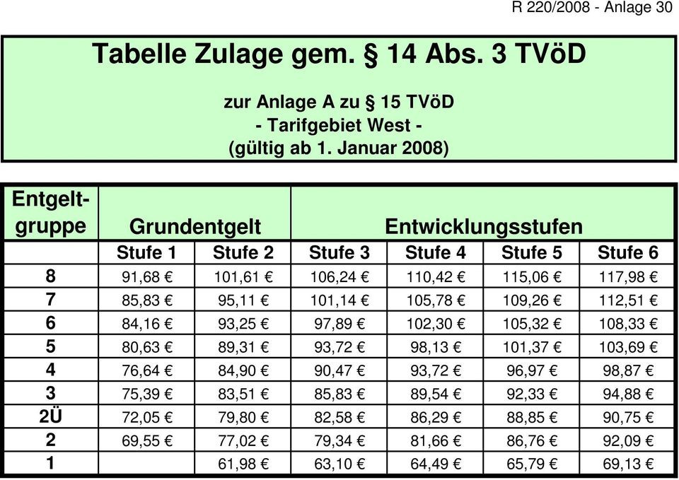 Tvöd Tabelle
 15 tabelle tvöd