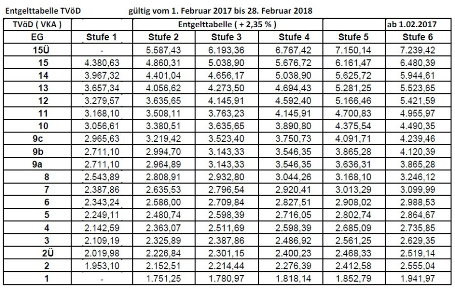 Tvöd Tabelle
 BDS LV Hessen e V TVÖD Tabelle