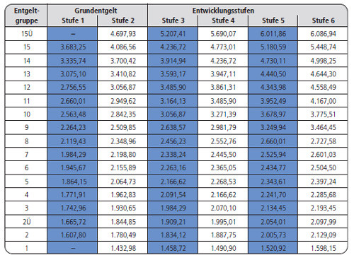 Tvöd Tabelle
 Entgelttabellen für Tarifbeschäftigte im öffentlichen