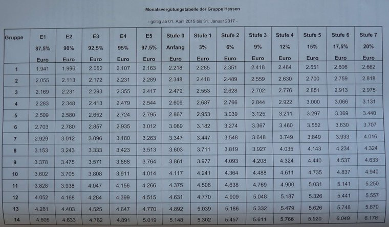 Tvv Tabelle
 ver di – Entgelttabellen