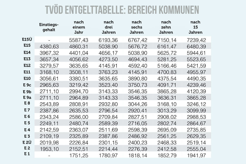 Tvv Tabelle
 Entgeltgruppe Gehalt nach Eingruppierung