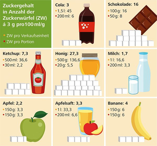 Versteckter Zucker In Lebensmitteln Tabelle
 BVE on Twitter "Filetspitzen Von Zuckerwürfeln