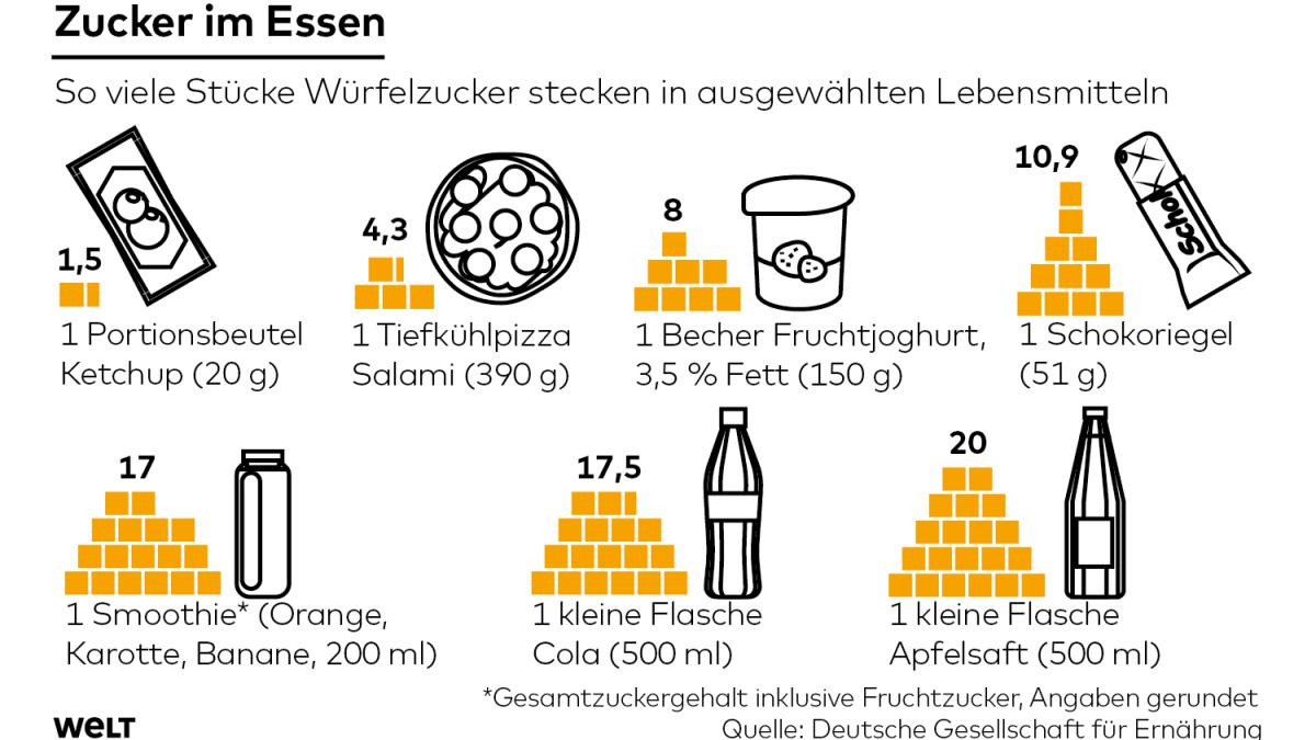 Versteckter Zucker In Lebensmitteln Tabelle
 Zucker in Lebensmitteln Vorsicht vor den süßen Fallen WELT