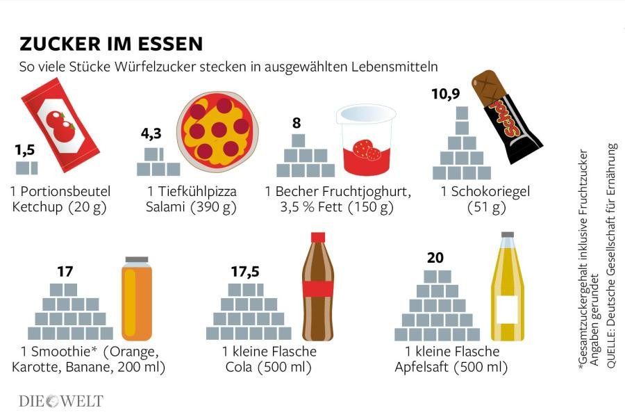 Versteckter Zucker In Lebensmitteln Tabelle
 Ernährung Zucker – der teuflisch tige Dickmacher DIE