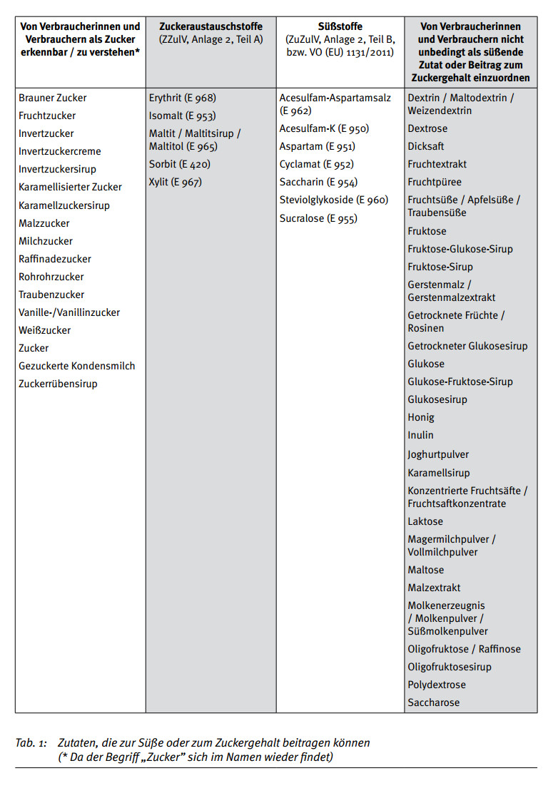 Versteckter Zucker In Lebensmitteln Tabelle
 Februar 2014