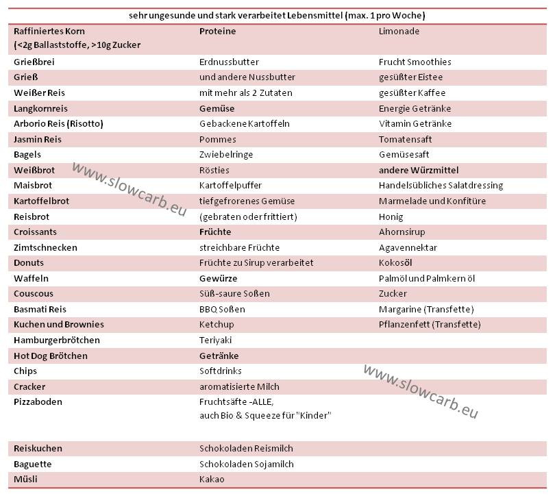 Versteckter Zucker In Lebensmitteln Tabelle
 Versteckter Zucker In Lebensmitteln Tabelle Viel in der Regel