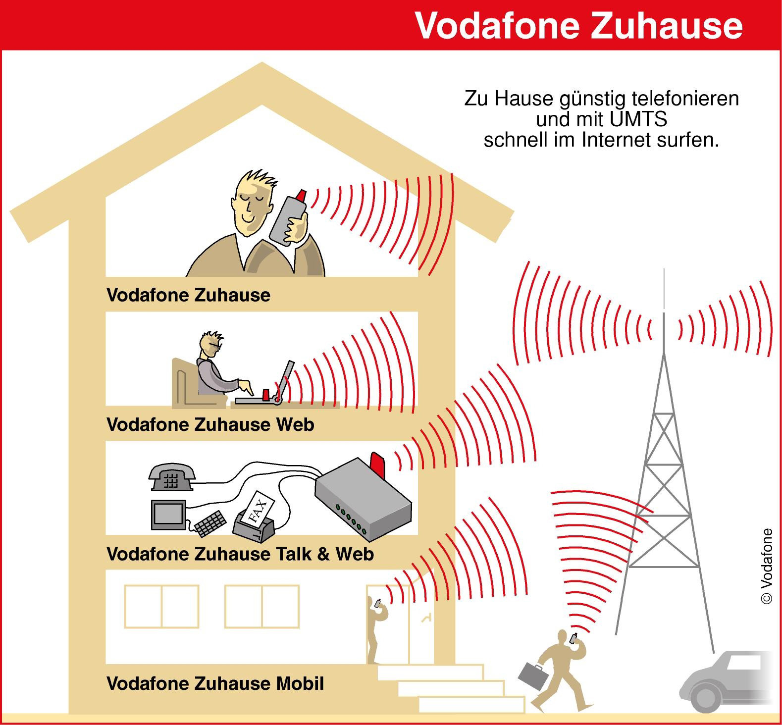 Vodafone Zuhause Option
 Startschuss für Vodafone ZuhauseMobil Ein Handy für