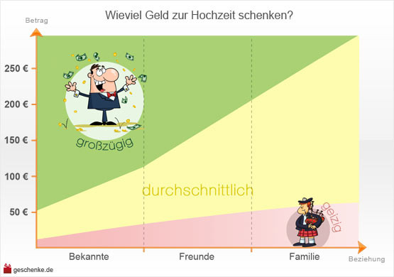 Wie Viel Geld Zur Hochzeit
 Hochzeitsgeschenke Geld Wieviel