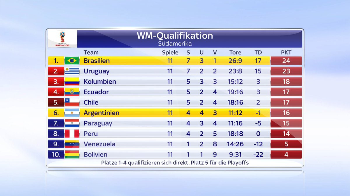 Wm Tabelle
 So sieht s aktuell in der tabelle der wm qualifikation