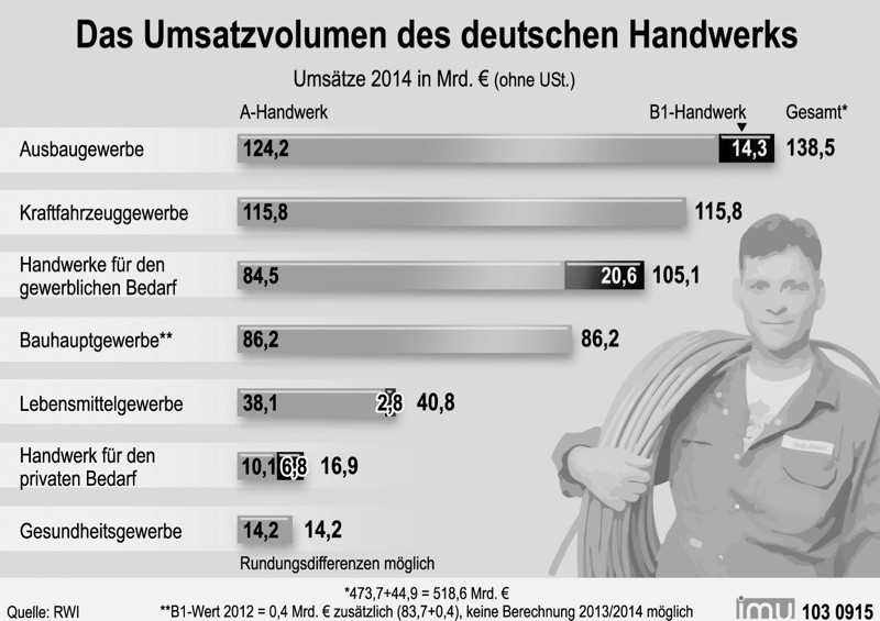 Zulassungsfreies Handwerk
 imu Infografik Handwerk verzeichnet Umsatzwachstum ABZ