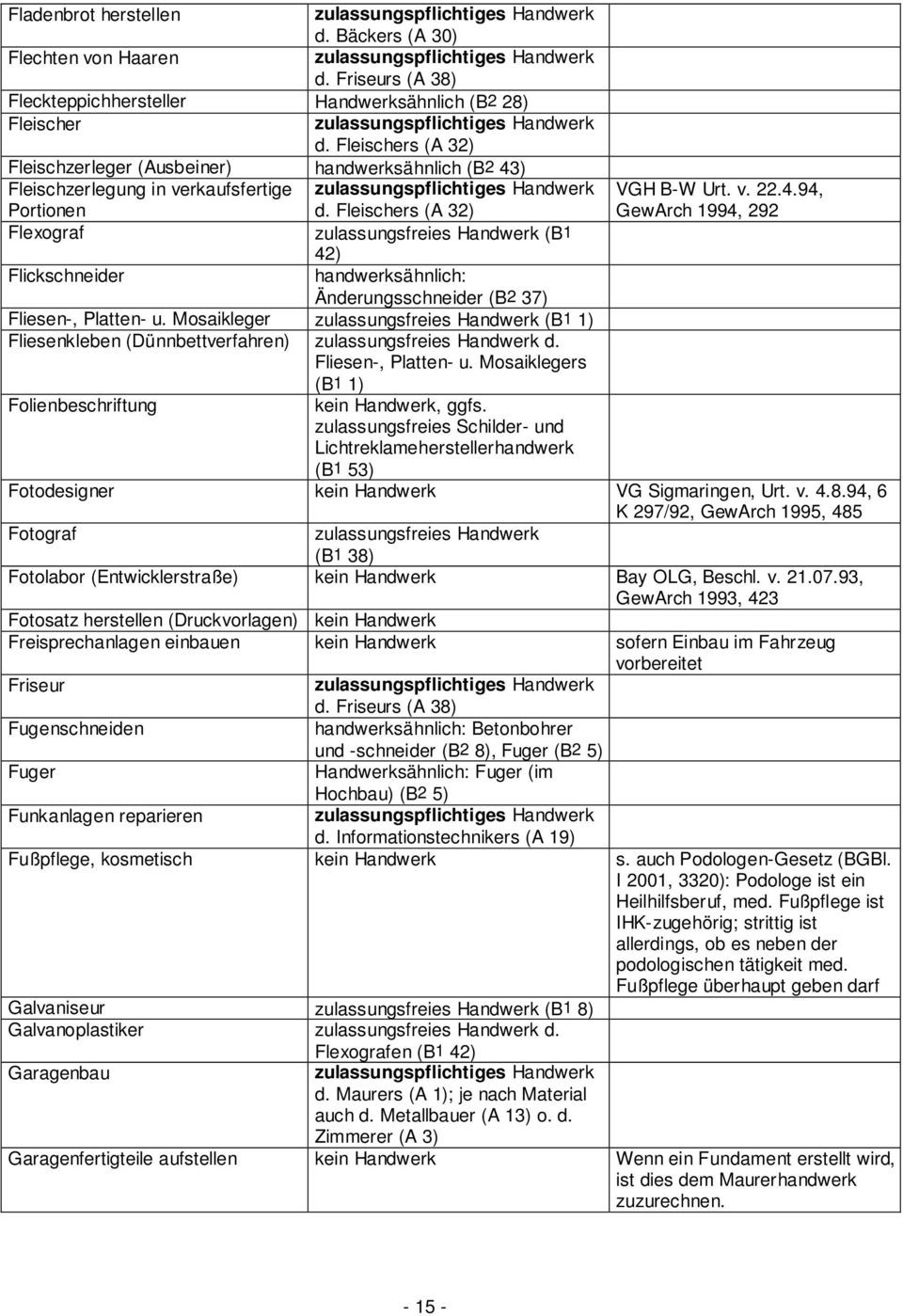 Zulassungsfreies Handwerk
 Abgrenzung zum Handwerk Gewerbe von A Z PDF