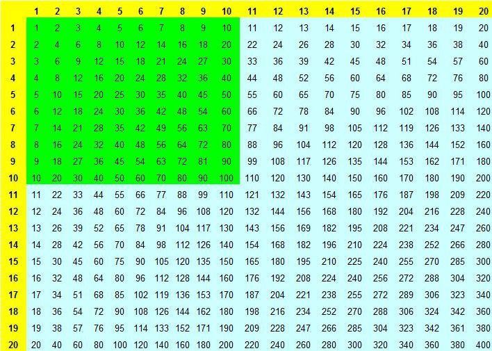 1x1 Tabelle
 das kleine und große 1x1 als Multiplikationstabelle