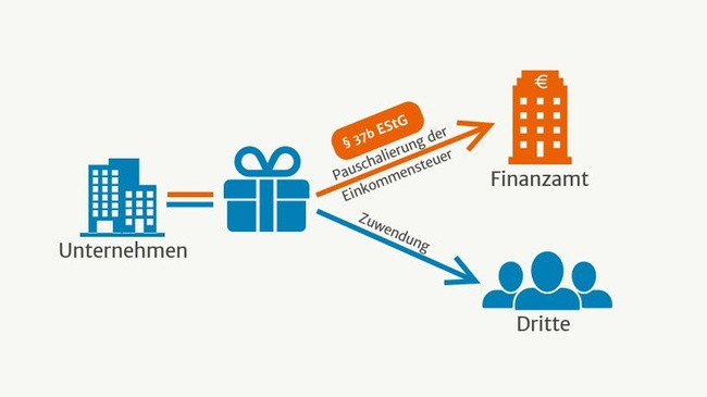 37B Estg Geschenke
 Pauschalierung von Sachzuwendungen Änderungen des 37b