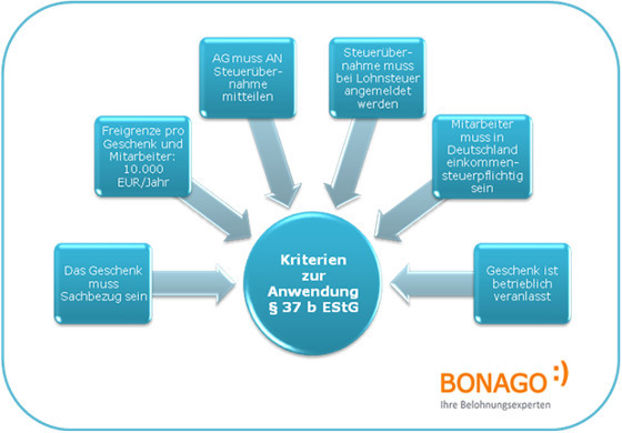 37B Estg Geschenke
 Steuerliche Vereinfachung für Mitarbeitergeschenke BONAGO