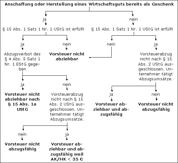 37B Estg Geschenke
 Geschenke im Steuerlexikon