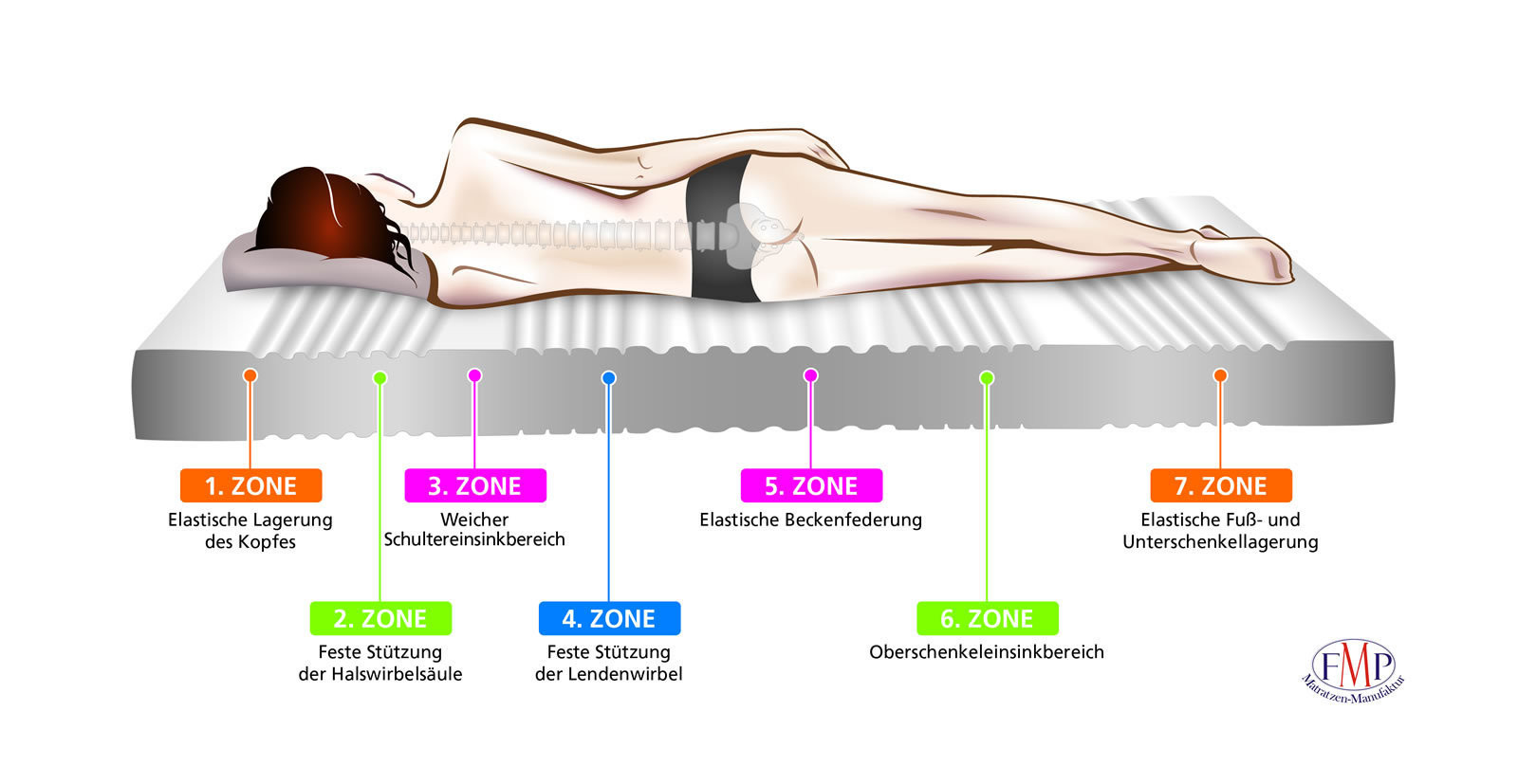 7 Zonen Kaltschaummatratze
 orthopädische 7 Zonen Matratze Noblesse Medicottbezug