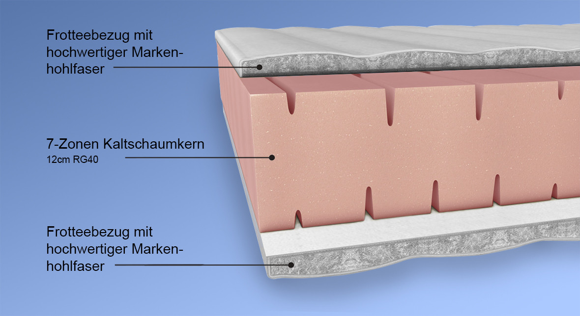 7 Zonen Matratze
 7 Zonen Kaltschaummatratze Testsieger von MALIE