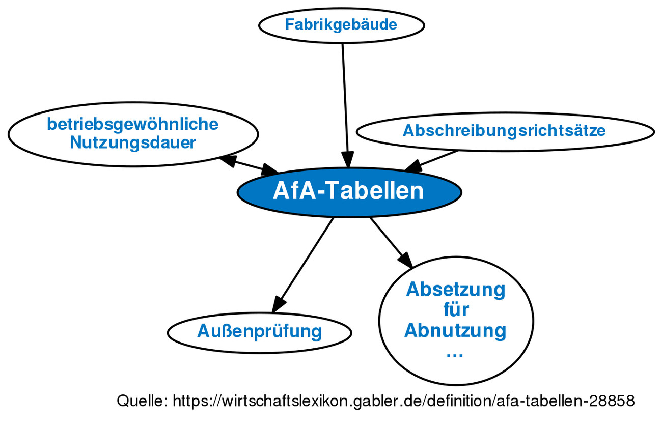 Afa Tabellen
 Definition AfA Tabellen im Gabler Wirtschaftslexikon