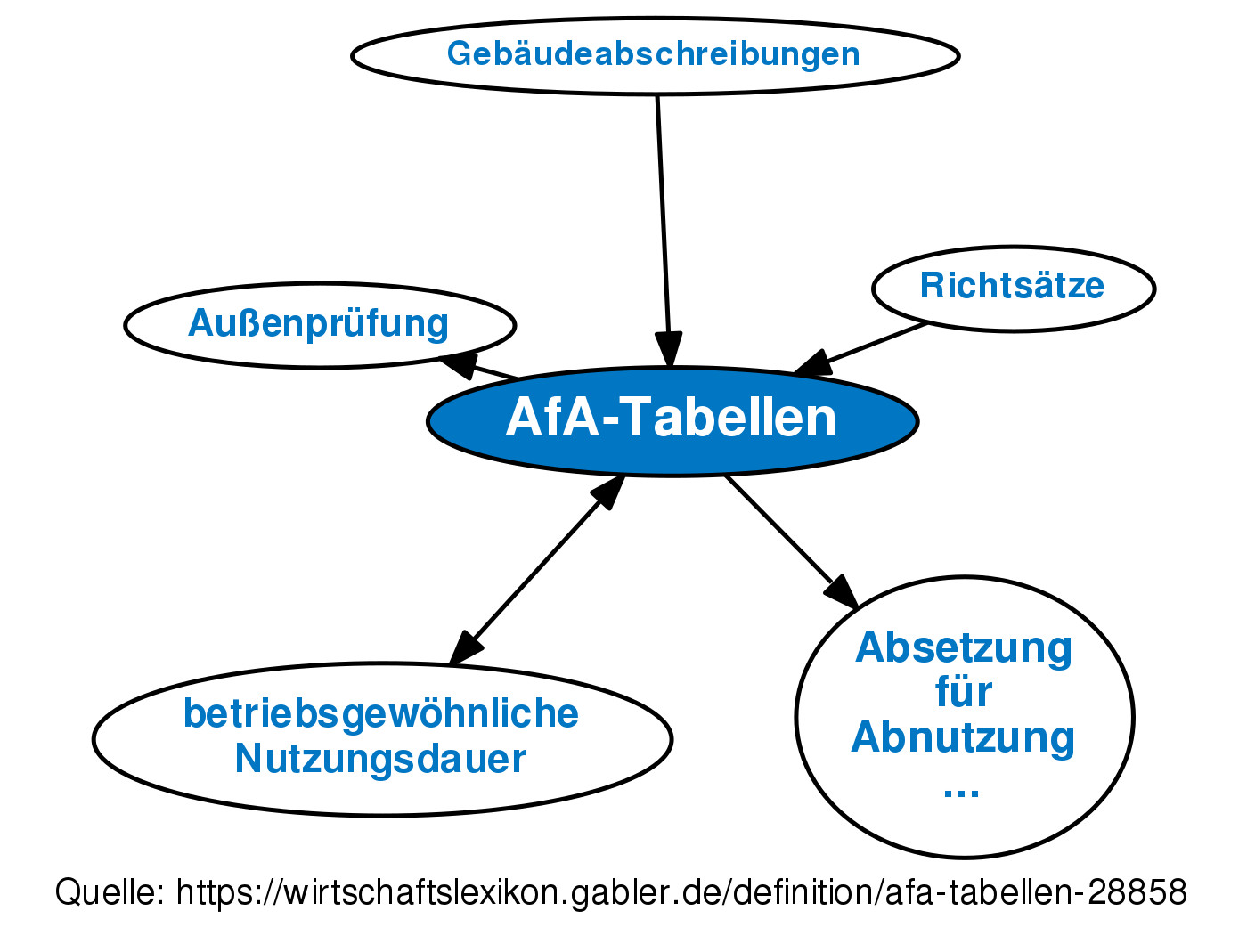 Afa Tabellen
 Definition AfA Tabellen im Gabler Wirtschaftslexikon