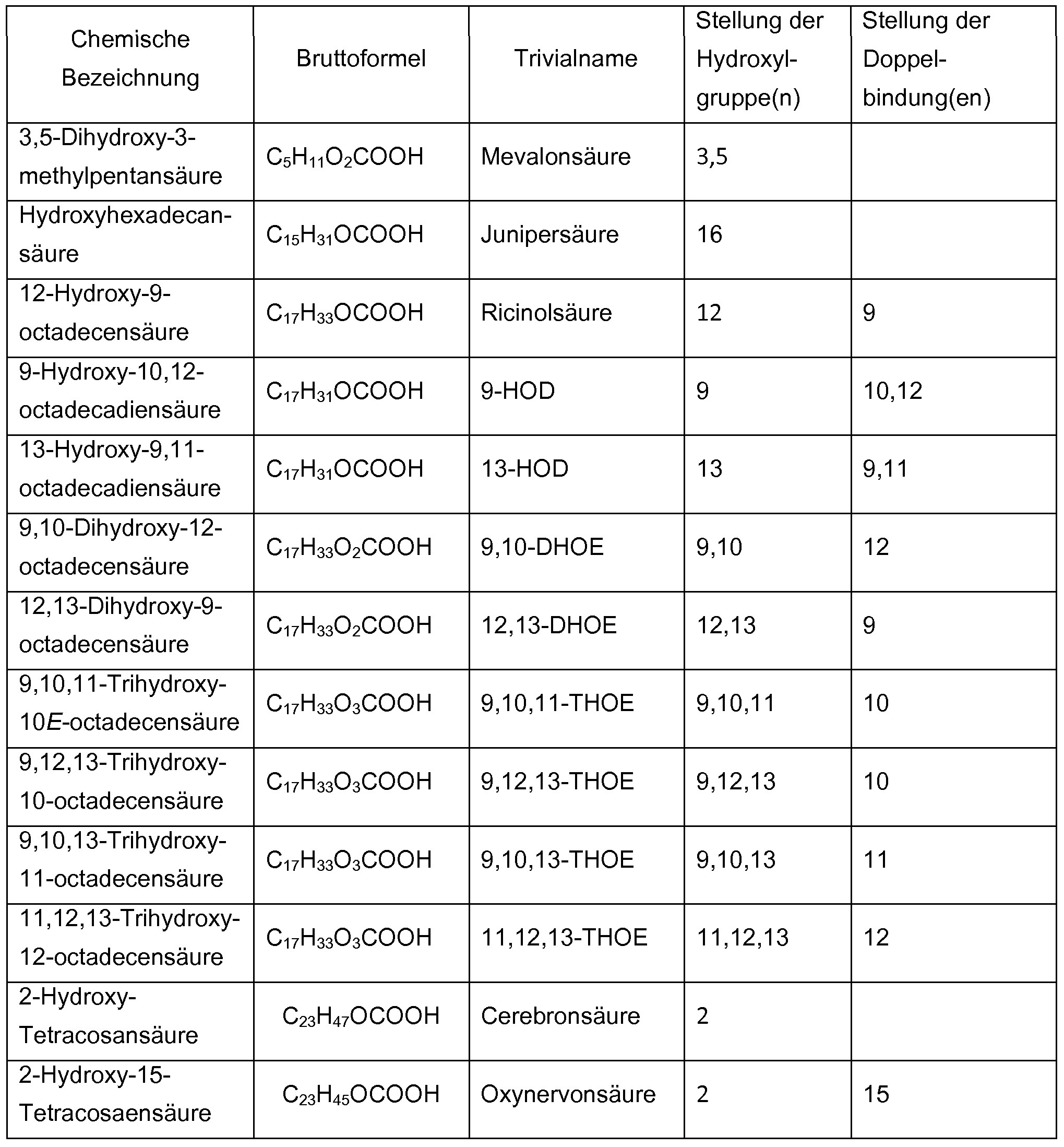 Alkane Alkene Alkine Tabelle
 Patent EP A1 Verfahren zur herstellung von 3