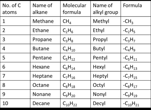 Alkane Alkene Alkine Tabelle
 What is the general formula of the alkanes