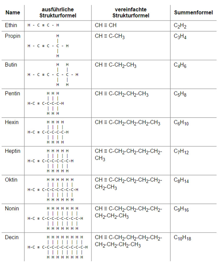 Alkane Alkene Alkine Tabelle
 Kohlenwasserstoffe Alkane Alkene Alkine Vorbereitung