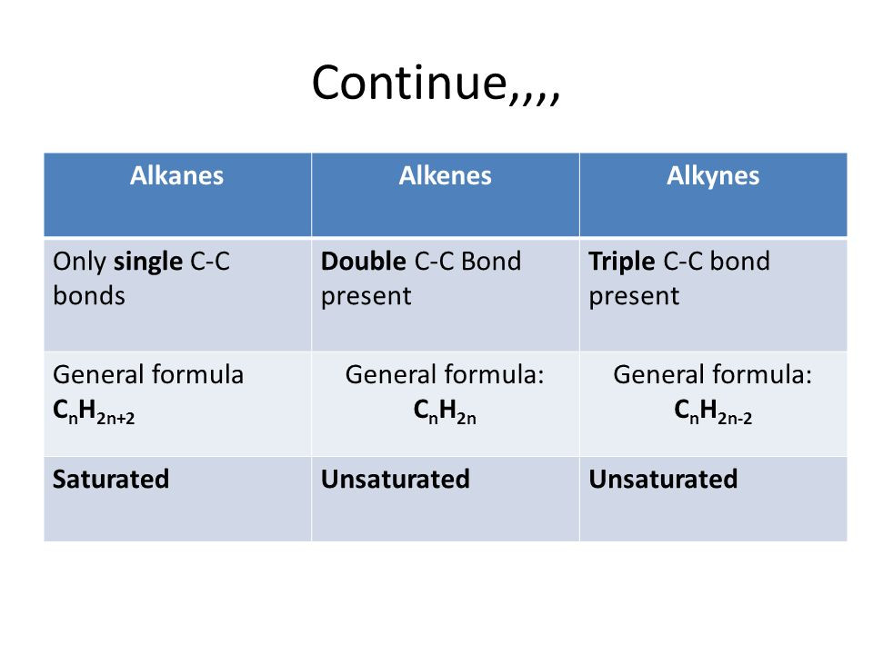 Alkane Alkene Alkine Tabelle
 Organic chemistry and Aliphatic hydrocarbon and alcohol