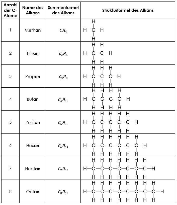 Alkane Alkene Alkine Tabelle
 Kohlenwasserstoffe [Chmie] StudyHelp line Lernen