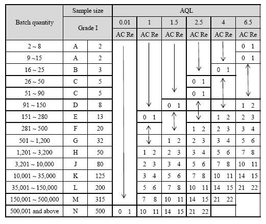 Aql Tabelle
 aql level 2 sampling table