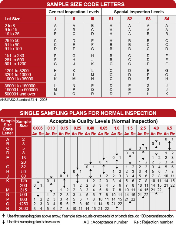 Aql Tabelle
 Acceptable Quality Limit Sampling Table AQL Standard