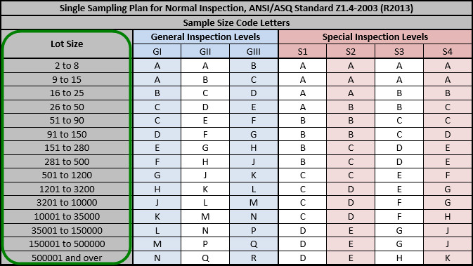 Aql Tabelle
 Anatomy of the ANSI ASQ Z1 4 Industry Standard AQL Table