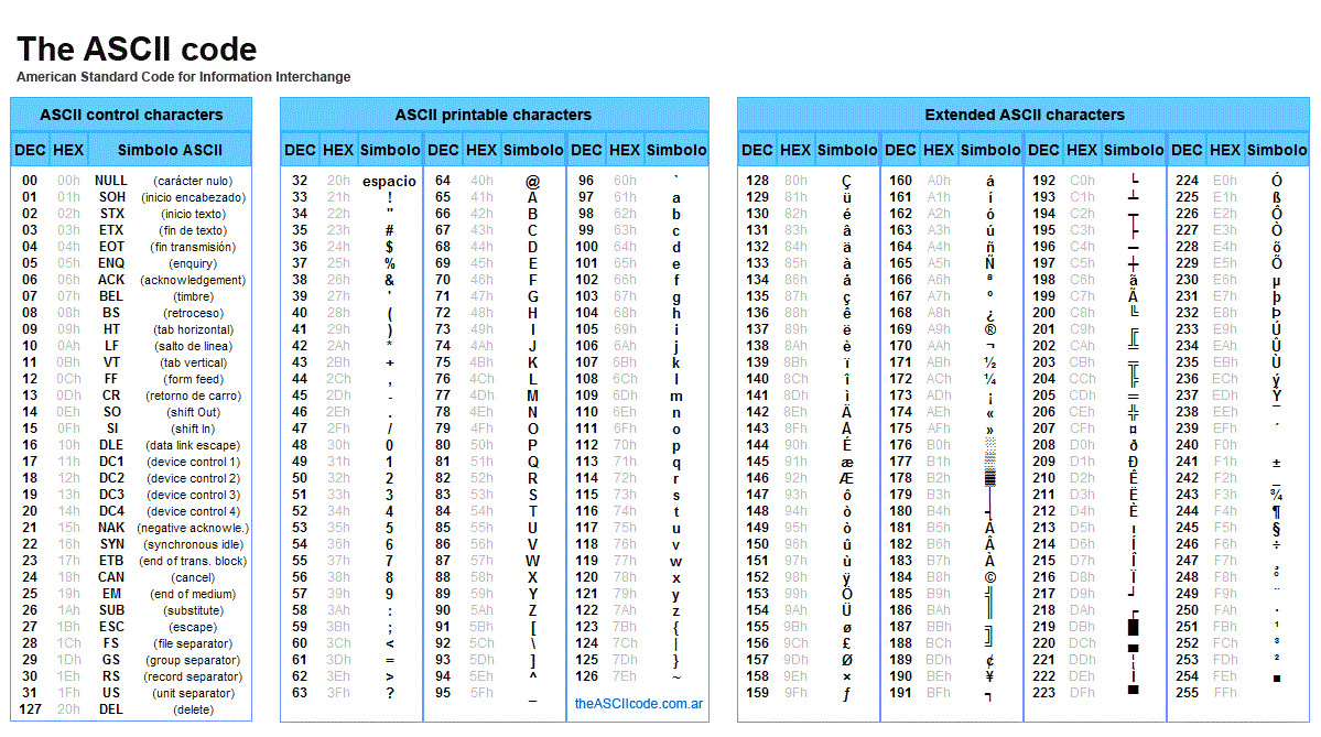 Asci Tabelle
 File Ascii codes table Wikimedia mons