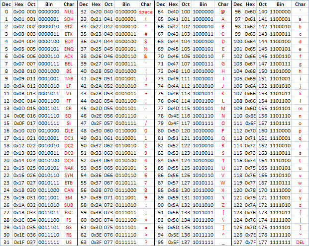 Asci Tabelle
 [Resolved] ASCII interpretation over UART munication