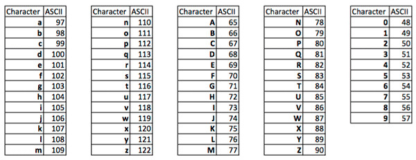 Asci Tabelle
 Braingle ASCII Code