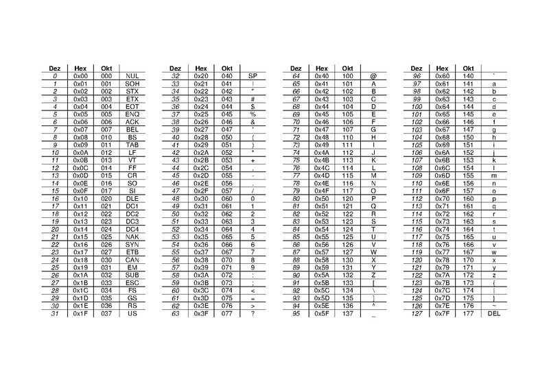 Asci Tabelle
 File ASCII pdf Wikimedia mons