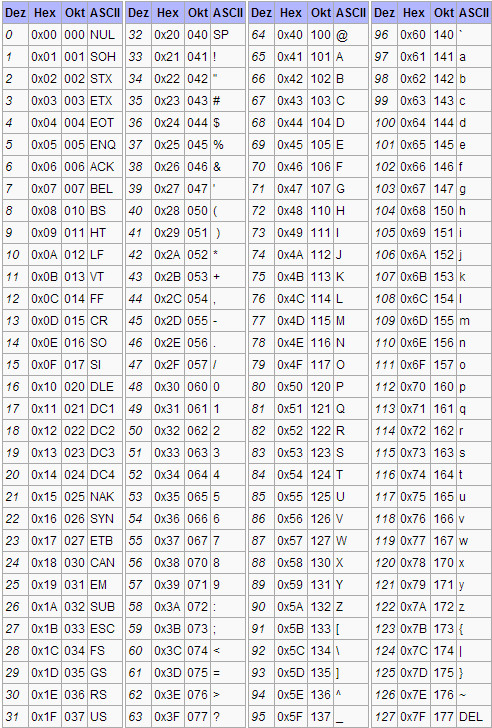 Asci Tabelle
 File ASCII Tabelle PNG Wikimedia mons