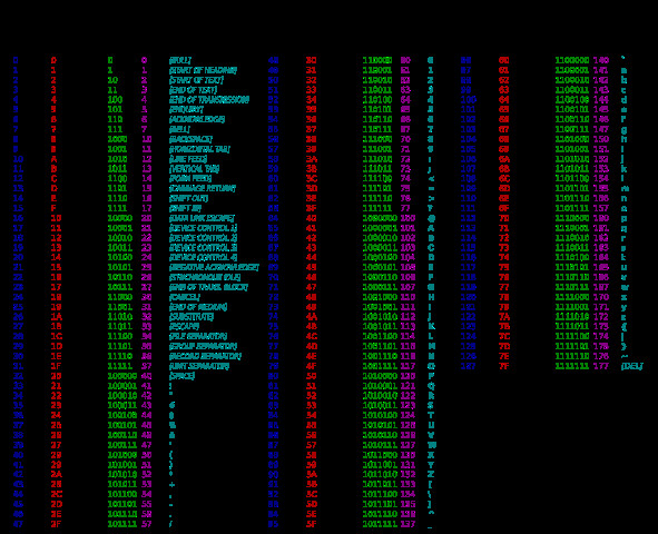 Asci Tabelle
 File ASCII Tableg Wikimedia mons
