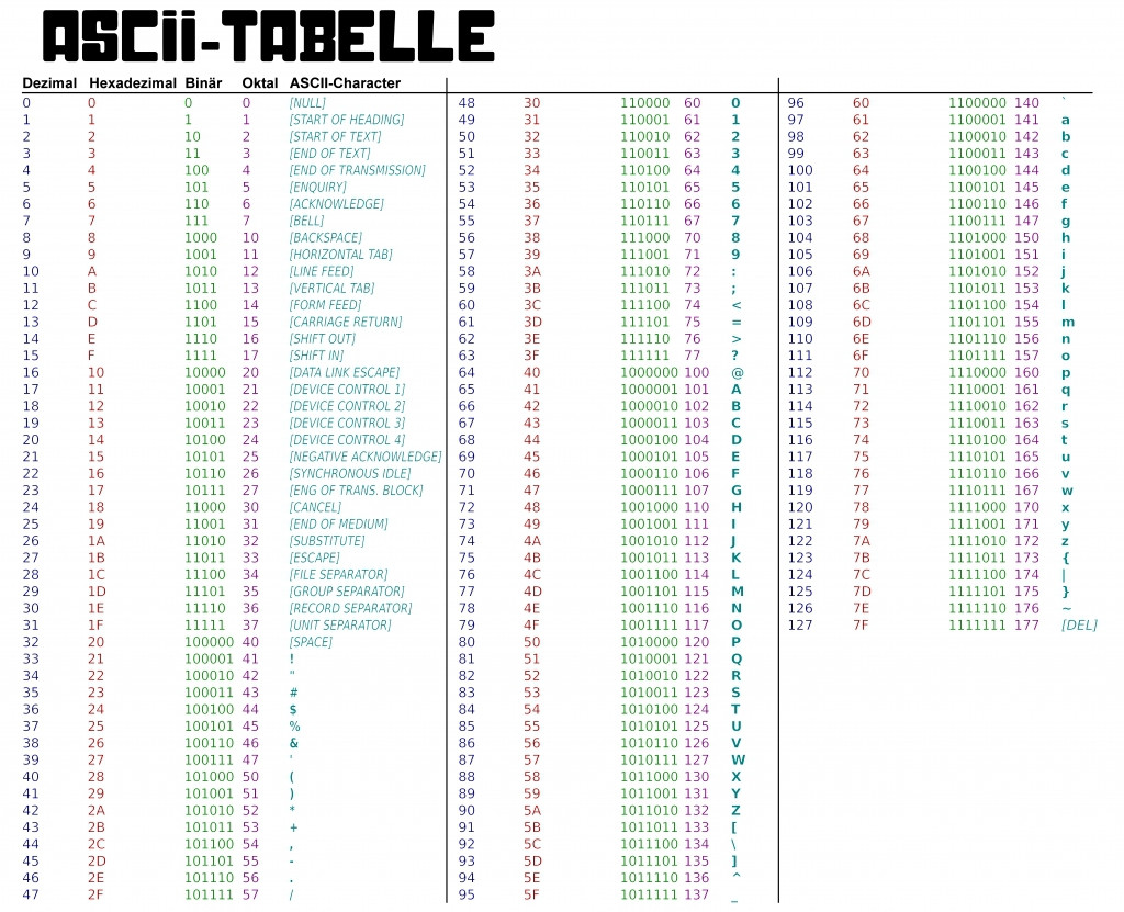 Ascii Code Tabelle
 ASCII Buchstaben in Binärzahlen umwandeln so geht s CHIP