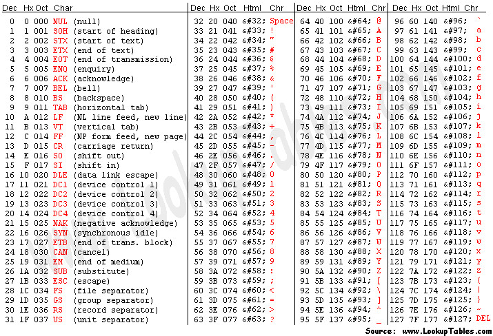 Ascii Code Tabelle
 Ascii Table ASCII character codes and octal hex