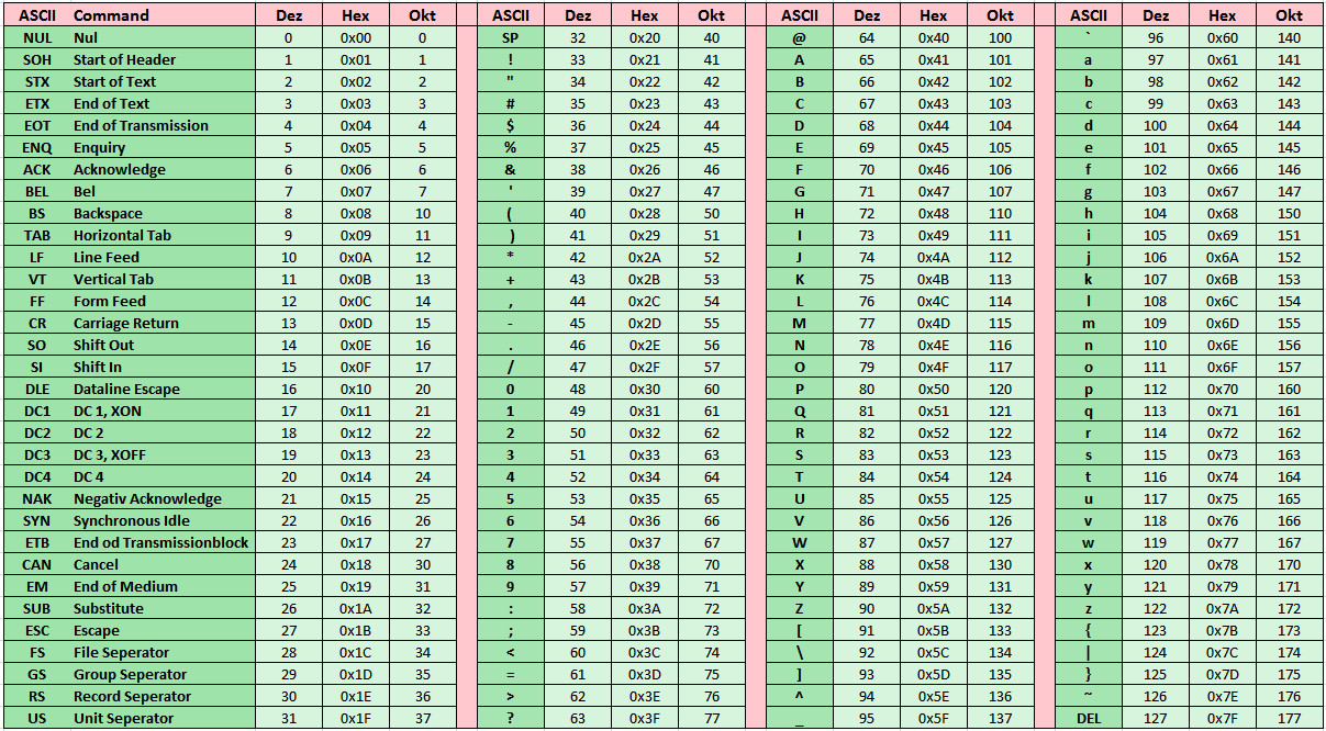 Ascii Code Tabelle
 Indy 10 client Daten senden Delphi PRAXiS