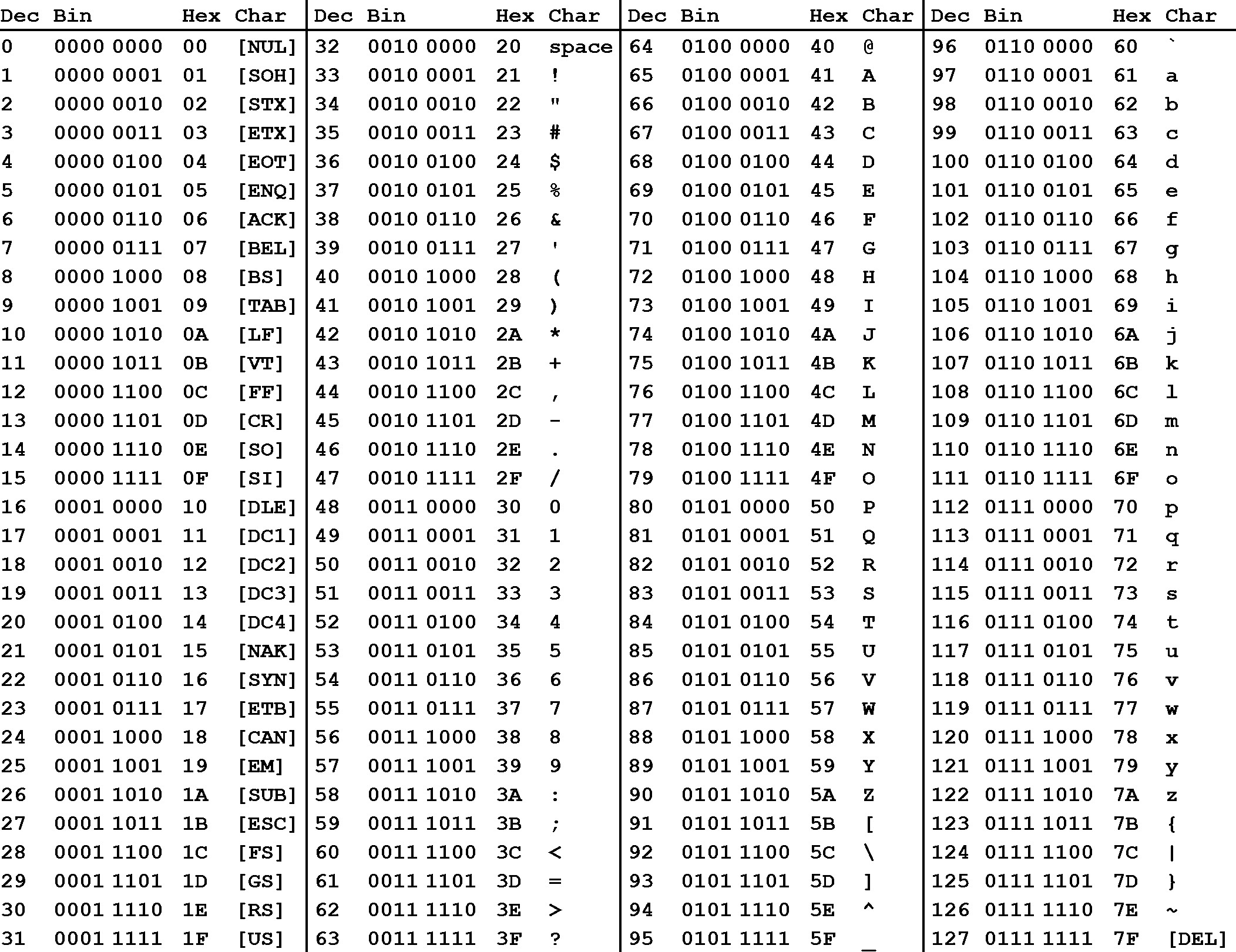 Ascii Code Tabelle
 T³ ASCII Table News SparkFun Electronics