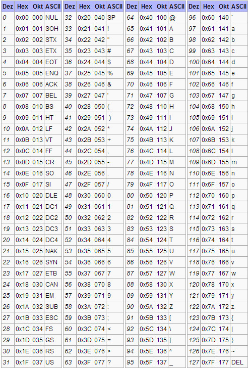 Ascii Code Tabelle
 File ASCII Tabelle PNG Wikimedia mons