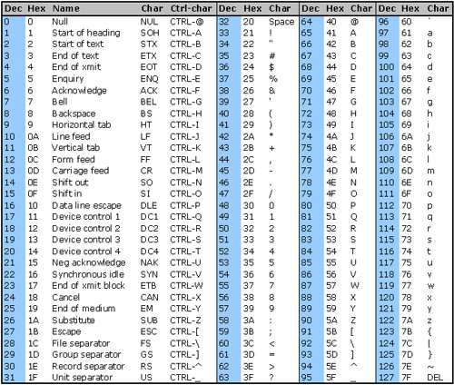 Ascii Code Tabelle
 ตาราง ASCII