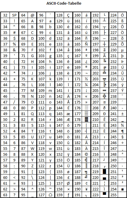 Ascii Code Tabelle
 Sonderzeichen über Tastatur eingeben Sonderzeichen