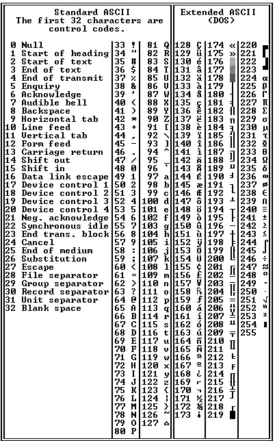 Ascii Code Tabelle
 7 bit ASCII Definition from PC Magazine Encyclopedia