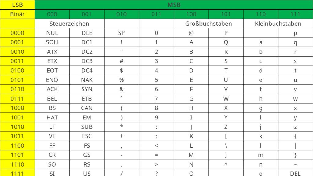 Ascii Code Tabelle
 ASCII Code · So bestehst du deine Klausur · Studyflix