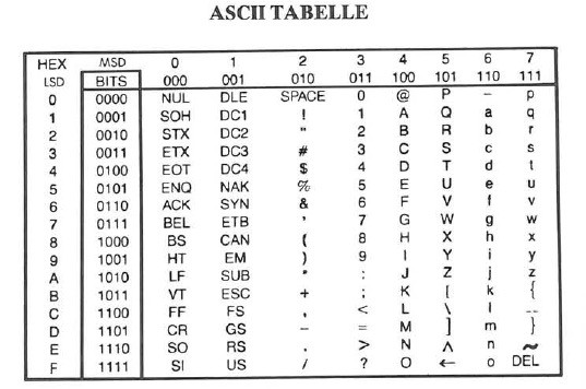 Ascii Code Tabelle
 ASCII Tabelle