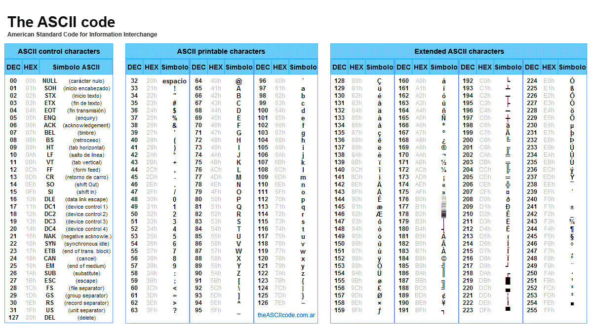 Ascii Tabelle
 File Ascii codes table Wikimedia mons